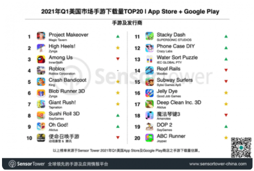 1621776531171009.png 中国手游为何在美出口优势扩大-中国手游在美出口优势进一步扩大市场占比扩大原因