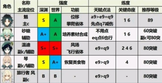 1627451152183547.png 原神2.0角色实力排行榜单