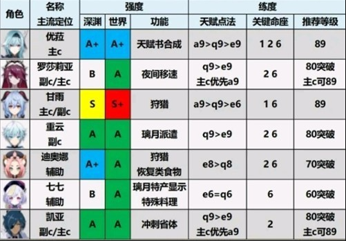 1627451175563390.png 原神2.0角色实力排行榜单