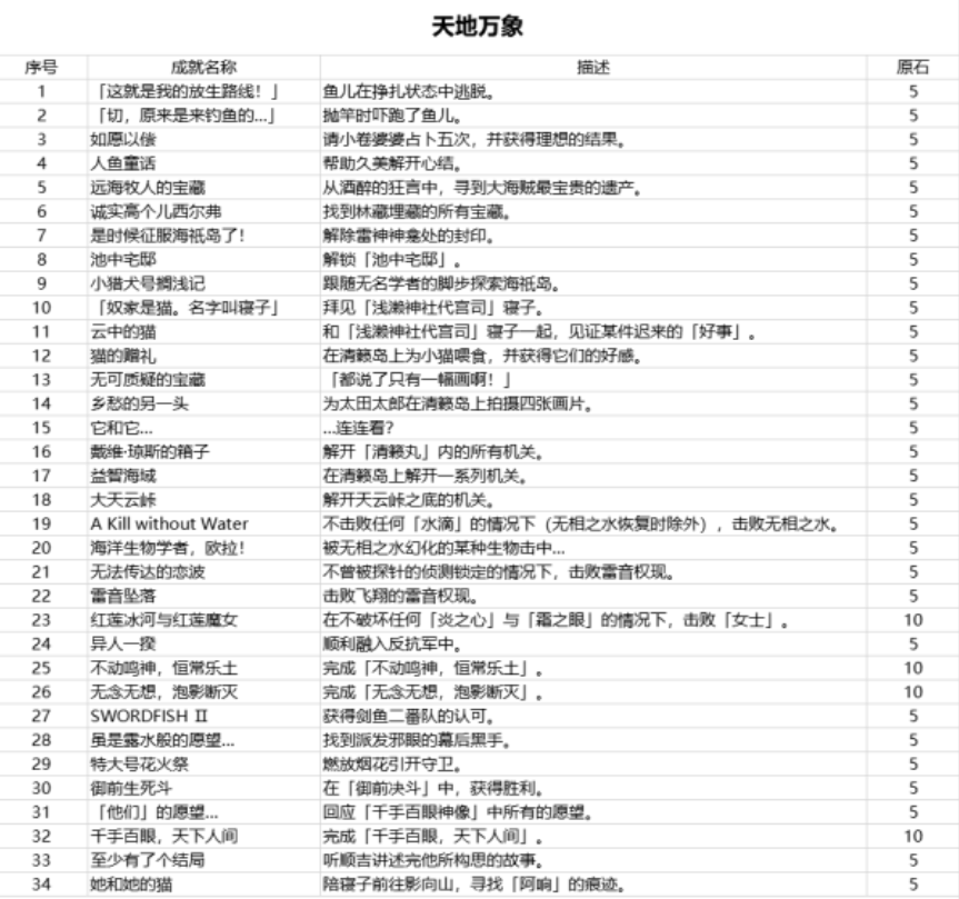 原神稻妻2.1版本新增成就