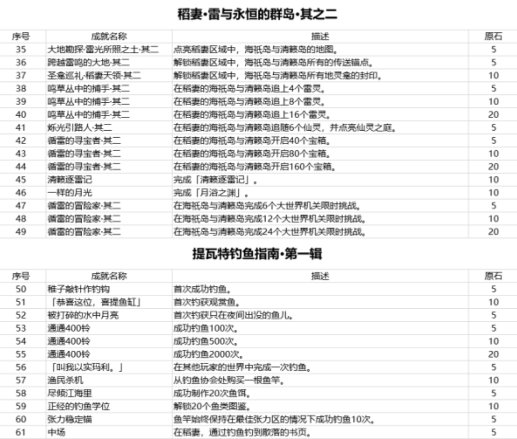 原神稻妻2.1版本新增成就