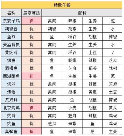 1649835762916005.png 江湖悠悠2022精致午餐怎么做